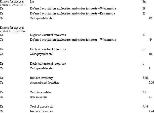 <strong>On 1 July 2002 Honies Ltd commenced an operation to extract iron ore from two sites believed to have potential in Northern Australia.During the financial period ended 30 June 2003 the following costs were incurred. The Eastern site is found not to be economically viable and is abandoned in the second half of 2003.Development costs of $10 million are incurred at the Western site.The reserves at this site are estimated to be 90,000 tonnes.The market price is currently $900 per tonne.In the financial year ended 30 June 2004,10,000 tonnes are extracted with associated production costs of $1 million and 8,000 tonnes are sold at the market price.There are no effective limits on the time over which Honies Ltd may extract the ore.What are the journal entries to record the relevant transactions and events for 2003 and 2004 using the full-cost method (round to the nearest $10,000)?</strong> A) B) C) D) E) None of the given answers.