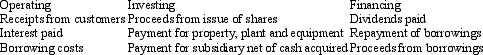<strong>Which of the following tables provides an appropriate classification for the items listed for the statement of cash flows for a retailing business?</strong> A) B) C) D) E) None of the given answers.