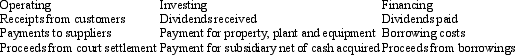 <strong>Which of the following tables provides an appropriate classification for the items listed for the statement of cash flows for a retailing business?</strong> A) B) C) D) E) None of the given answers.