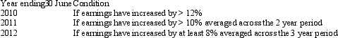 <strong>On 1 July 2009,Manchester Ltd granted 50,000 share options to its Chief Executive Officer with an exercise price of $40 per share,conditional upon the entity achieving the following non-market vesting conditions: Earnings information available follows: In accordance with AASB 2,when will this share option vest?</strong> A) 1 July 2009 B) 30 June 2010 C) 30 June 2011 D) 30 June 2012 E) None of the given answers