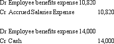 <strong>What is/are the journal entry(ies)to recognise salary expense for Southport Ltd.related to the share appreciation rights issued 1 July 2009 for the year ended 30 June 2013?</strong> A) B) C) D)