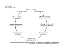 <strong>The following is a diagram of the earnings cycle as presented by Coombes and Martin (1982). Products such as precious metals,or agricultural products,recognise revenue at which point in the earnings cycle shown above?</strong> A) Point 1. B) Point 4. C) Point 6. D) Point 7. E) None of the given answers.