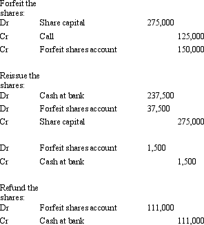 <strong>Cartoon Ltd is listed on the Australian Stock Exchange.It has 3 million shares issued at a price of $5.50 per share.The investors were required to pay $2.00 on application and $1.00 on allotment.Both these amounts were paid in full.A first and final call of $2.50 was made and was due on 30 August 2003.At the end of November the directors of the company elect to forfeit 50 000 shares on which the holders have failed to pay the call.Cartoon Ltd reissues the shares fully paid up for a price of $4.75 and incurred costs of $1500.What are the entries required to forfeit the shares,reissue the shares,and make a refund if appropriate?</strong> A) B) C) D) E) None of the given answers.