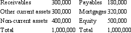 Claudia Ltd's statement of financial position is shown below. The above balances include a receivable from Jeremy Ltd for an amount of $100,000 and a payable to Jeremy Ltd for $50,000.A debt contract with ABC Bank signed by Claudia Ltd requires a debt equity ratio of no more than 50%. Assuming a right to set-off exists with Jeremy Ltd,what is the debt to equity ratio of Claudia Ltd?