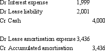 <strong>Quaid Ltd entered into a lease agreement on 1 July 2002 to lease equipment on the following terms: The interest rate implicit in the lease is 8 per cent and the fair value of the leased asset is $24,987.The lease is cancellable if the lessee immediately enters into a further lease for the same or equivalent asset.The economic benefits provided by the lease asset are expected to be consumed evenly over its life.The lease payment has not been made on 30 June before the adjusting entries are made for the year end.What are the appropriate entries in the books of the lessee at the end of the reporting period 30 June 2003?</strong> A) B) C) D) E) None of the given answers.