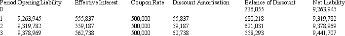 <strong>From the following extract of an amortisation schedule pertaining to a compound financial instrument,what is the net liability (assuming the debenture has not yet been repaid),at the end of Period 10? </strong> A) Nil. B) 9,500,000. C) 9,905,582. D) 10,000,000. E) Cannot determine from the above information.