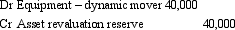 <strong>In a previous period Banshee Ltd wrote-off its 'dynamic mover' equipment,but new information has shown that it is probable that the future economic benefits exceed its cost of $40 000.What is the appropriate accounting entry?</strong> A) B) C) D) E) None of the given answers.