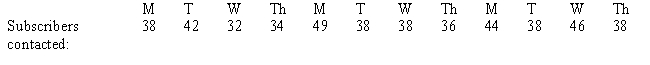Telemarketers were hired by the city newspaper to telephone city residents and offer them an introductory subscription to the newspaper. The telemarketers were supposed to call between 9:00 p.m. and 10:00 p.m. in the evening, Monday through Thursday, for three weeks. Shown below are the numbers of subscribers contacted between 9:00 and 10:00 p.m. Compute the mean, median, and mode of those subscribers contacted. Round answers to the nearest 1/10. ​   ​ a.Mean: ____________ b.Median: ____________ c.Mode: ____________<div style=padding-top: 35px> 