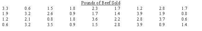 Angela's Meat & Poultry, a chain of specialty meat markets, is taking a survey to determine whether customers' demands are changing with respect to preferences for beef, pork, and chicken. They record the data shown below from recent sales of beef. Construct a frequency distribution for beef sales. Use four classes, beginning with 0 up to 1, then 1 up to 2, and so on. ​   ​  <div style=padding-top: 35px> 