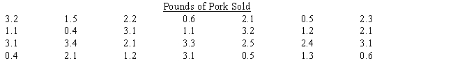 Angela's Meat & Poultry, a chain of specialty meat markets, is taking a survey to determine whether customers' demands are changing with respect to preferences for beef, pork, and chicken. They record the data shown below from recent sales of pork. Construct a frequency distribution for pork sales. Use four classes, beginning with 0 up to 1, then 1 up to 2, and so on. ​   ​  <div style=padding-top: 35px> 