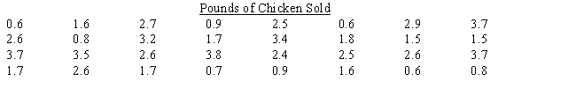 Angela's Meat & Poultry, a chain of specialty meat markets, is taking a survey to determine whether customers' demands are changing with respect to preferences for beef, pork, and chicken. They record the data shown below from recent sales of chicken. Construct a frequency distribution for chicken sales. Use four classes, beginning with 0 up to 1, then 1 up to 2, and so on. ​   ​  <div style=padding-top: 35px> 