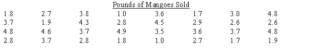 Gonzalvezfruta, a chain of fruits stores, is taking a survey to determine whether customers' demands are changing with respect to preferences for mango, apple, and orange. They record the data shown below from recent sales of mango. Construct a frequency distribution for mango sales. Use four classes, beginning with 1 up to 2, then 2 up to 3, and so on. ​   ​  <div style=padding-top: 35px> 
