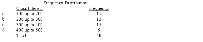Use the frequency distribution shown below and Figure 24-1 to construct a histogram which displays the data. ​   ​  <div style=padding-top: 35px> 