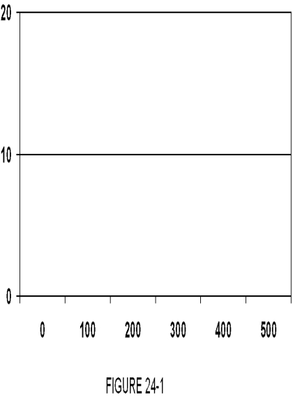 Use the frequency distribution shown below and Figure 24-1 to construct a histogram which displays the data. ​   ​  <div style=padding-top: 35px> 