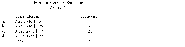 Enrico Vaselli owns Enrico's European Shoe Store, a chain of small stores that sell primarily Italian and French shoes. The operations manager of one store made a frequency distribution of the amounts of 75 randomly selected previous sales, as shown in the following table. Use Figure 24-2 to construct a histogram to display the data. ​   ​  <div style=padding-top: 35px> 