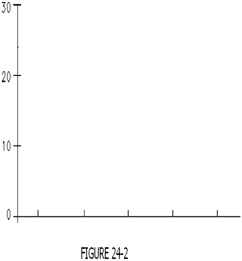Enrico Vaselli owns Enrico's European Shoe Store, a chain of small stores that sell primarily Italian and French shoes. The operations manager of one store made a frequency distribution of the amounts of 75 randomly selected previous sales, as shown in the following table. Use Figure 24-2 to construct a histogram to display the data. ​   ​  <div style=padding-top: 35px> 