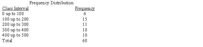 Use Figure 24-3 to construct a histogram for the frequency distribution in the table below. Label where necessary. ​   ​  <div style=padding-top: 35px> 