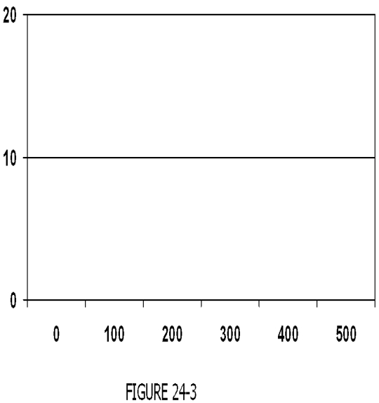 Use Figure 24-3 to construct a histogram for the frequency distribution in the table below. Label where necessary. ​   ​  <div style=padding-top: 35px> 