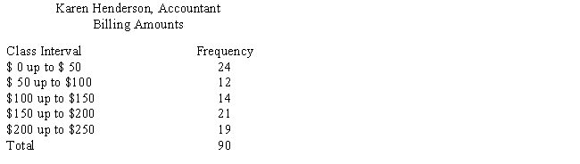 In June, Karen Henderson, an accountant, examined her records to learn the amount she had billed each of the first 90 clients who had contacted her at the beginning of the year for income tax advice. The results of the survey appear in the following table. Use Figure 24-4 to construct a histogram to illustrate this data. Label where necessary. ​   ​  <div style=padding-top: 35px> 