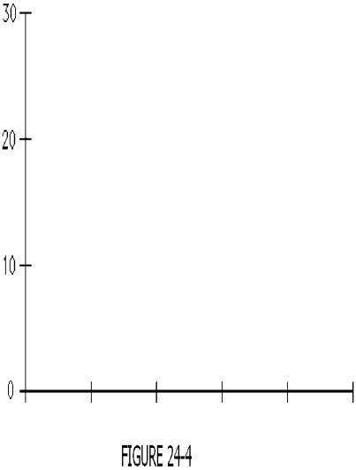 In June, Karen Henderson, an accountant, examined her records to learn the amount she had billed each of the first 90 clients who had contacted her at the beginning of the year for income tax advice. The results of the survey appear in the following table. Use Figure 24-4 to construct a histogram to illustrate this data. Label where necessary. ​   ​  <div style=padding-top: 35px> 