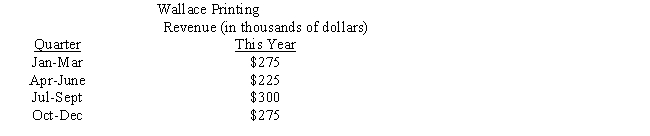 The table below displays the quarterly revenue of Wallace Printing for this year, arranged by quarter. The numbers are all in thousands of dollars. Use Figure 24-5a and Figure 24-5b to construct a bar graph and a line graph for the data. Label where necessary. ​   ​ a.Bar graph ​   ​ b.Line graph  <div style=padding-top: 35px> 