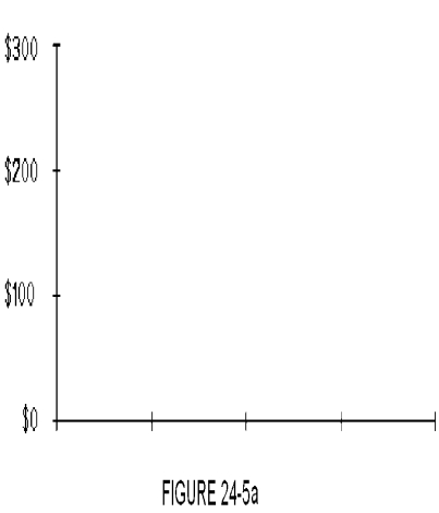 The table below displays the quarterly revenue of Wallace Printing for this year, arranged by quarter. The numbers are all in thousands of dollars. Use Figure 24-5a and Figure 24-5b to construct a bar graph and a line graph for the data. Label where necessary. ​   ​ a.Bar graph ​   ​ b.Line graph  <div style=padding-top: 35px> 