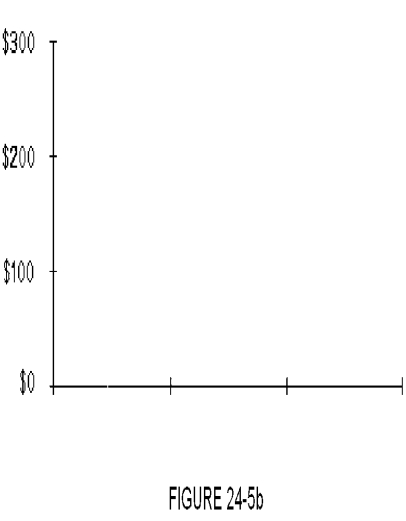 The table below displays the quarterly revenue of Wallace Printing for this year, arranged by quarter. The numbers are all in thousands of dollars. Use Figure 24-5a and Figure 24-5b to construct a bar graph and a line graph for the data. Label where necessary. ​   ​ a.Bar graph ​   ​ b.Line graph  <div style=padding-top: 35px> 