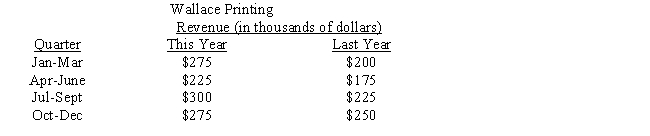 The table below displays the quarterly revenues of Wallace Printing for this year and last year. The numbers are all in thousands of dollars. Use Figure 24-6 to construct a comparative bar graph for the data. Label where necessary. Shade the bars for each year differently.   ​  <div style=padding-top: 35px> 