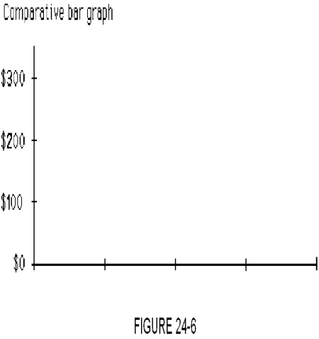 The table below displays the quarterly revenues of Wallace Printing for this year and last year. The numbers are all in thousands of dollars. Use Figure 24-6 to construct a comparative bar graph for the data. Label where necessary. Shade the bars for each year differently.   ​  <div style=padding-top: 35px> 
