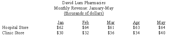 Last year, David Lum opened a new pharmacy. He already had one store located near the city hospital. When a new outpatient surgery clinic began operation, he opened his second pharmacy nearby. In June of this year, Lum wanted a business loan. The bank asked him to report the monthly revenues of each store for the first five months of the year. Lum displayed the data as follows. ​   ​ a.Bar graph ​   ​ a.Use Figure 24-7a to construct a bar graph to illustrate the monthly revenues of the clinic store. Label where necessary.b Use Figure 24-7b to construct a line graph to illustrate the monthly revenues of the clinic store. Label where necessary. b.Line graph ​   ​ c.Comparative bar graph ​   c.Use Figure 24-7c to construct a comparative bar graph to illustrate the monthly revenues of both pharmacies. Label where necessary. Shade the bars for each store differently.​<div style=padding-top: 35px> 