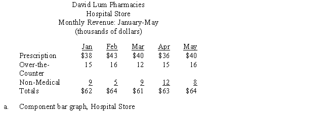 David Lum operates two pharmacies, one near the hospital and a second near the outpatient surgery clinic. Lum categorizes sales revenues as prescription medicine, over-the-counter medicine, or non-medical sales. The monthly revenues from each store for the first five months of the year are shown in the two tables below. Using Figures 24-8a and 24-8b, construct two component bar graphs for the respective stores. Label where necessary. ​   ​   ​   ​  <div style=padding-top: 35px> 