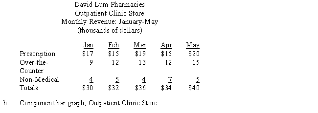David Lum operates two pharmacies, one near the hospital and a second near the outpatient surgery clinic. Lum categorizes sales revenues as prescription medicine, over-the-counter medicine, or non-medical sales. The monthly revenues from each store for the first five months of the year are shown in the two tables below. Using Figures 24-8a and 24-8b, construct two component bar graphs for the respective stores. Label where necessary. ​   ​   ​   ​  <div style=padding-top: 35px> 