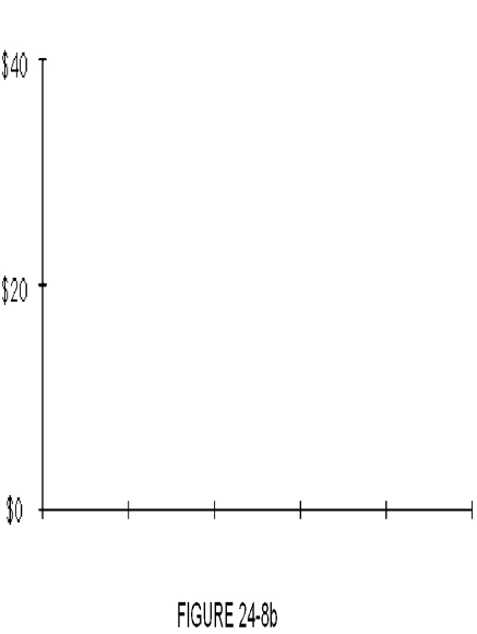 David Lum operates two pharmacies, one near the hospital and a second near the outpatient surgery clinic. Lum categorizes sales revenues as prescription medicine, over-the-counter medicine, or non-medical sales. The monthly revenues from each store for the first five months of the year are shown in the two tables below. Using Figures 24-8a and 24-8b, construct two component bar graphs for the respective stores. Label where necessary. ​   ​   ​   ​  <div style=padding-top: 35px> 