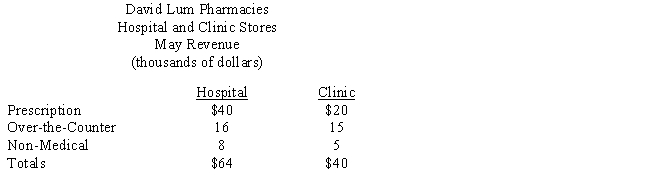 David Lum operates two pharmacies, one near the hospital and a second near the outpatient surgery clinic. Lum categorizes sales revenues as prescription medicine, over-the-counter medicine, or non-medical sales. The revenues from each store for the month of May are shown below. Using Figures 24-9a and 24-9b, construct one circle graph for each store to illustrate the data. Label where necessary. ​   ​ a.Circle graph, Hospital Store ​     ​ b.Circle graph, Clinic Store    <div style=padding-top: 35px> 
