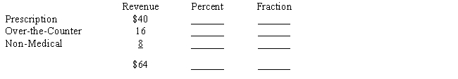 David Lum operates two pharmacies, one near the hospital and a second near the outpatient surgery clinic. Lum categorizes sales revenues as prescription medicine, over-the-counter medicine, or non-medical sales. The revenues from each store for the month of May are shown below. Using Figures 24-9a and 24-9b, construct one circle graph for each store to illustrate the data. Label where necessary. ​   ​ a.Circle graph, Hospital Store ​     ​ b.Circle graph, Clinic Store    <div style=padding-top: 35px> 