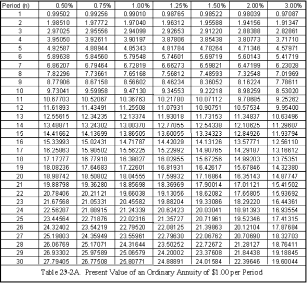 Tables 23-2A and 23-2B Each of the following annuities involves present values. Compute the missing numbers. Use Tables 23-2A and 23-2B or a calculator. 