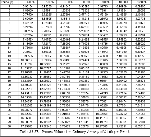Tables 23-2A and 23-2B Each of the following annuities involves present values. Compute the missing numbers. Use Tables 23-2A and 23-2B or a calculator. 