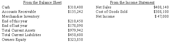 Quality Construction, Inc. Selected figures from the Balance Sheet and Income Statement of Quality Construction, Inc. are shown below. (Round answers to two decimal places.) Refer to Quality Construction, Inc. Compute the average inventory for Quality Construction, Inc.