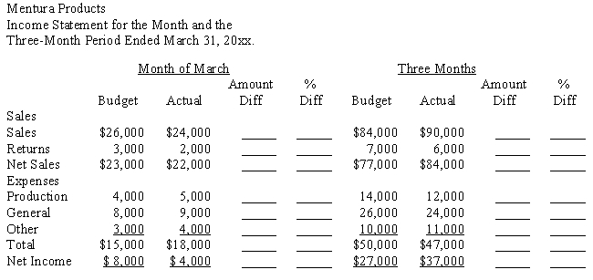 The Income Statement for Mentura Products for the Month and Three-Month Period Ended March 31, 20xx is shown below. Show the Amount and Percent of Differences from the Budgeted Amounts for the Month and the Three-Month Periods. (Round answer to the nearest whole percent.) 