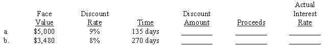 Thrifty Home Loan Corp. uses the discount method of calculating finance charges. For the two loans below, calculate the discount amount that Thrifty charges and the proceeds that go to the borrower. Then, calculate the actual interest rate which is based on the proceeds rather than the face value. Use a 360-day year and compute actual rates to the nearest 1/100 of a percent.