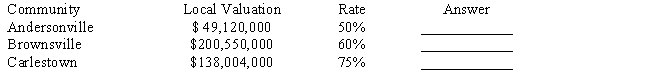 Hill County is divided into three communities whose assessed valuations, determined individually, are shown in the table below, along with the percentage of assessed value to true value. In the answer column on the right, show what each community's assessment should be for the fair sharing of the county's overhead expenses. Round answers to the nearest dollar. ​  <div style=padding-top: 35px> 