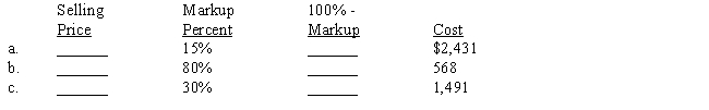 The markup percent is based on selling price. Compute the missing terms. 