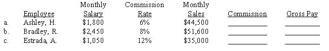 Compute the commission and the total gross pay. 