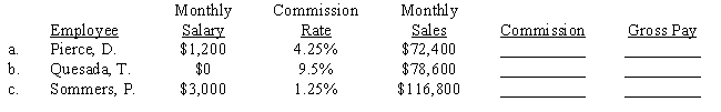 Compute the commission and the total gross pay. 