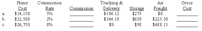 Compute the commission and gross cost for the following purchases for principals. 