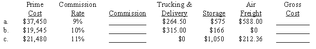 Compute the commission and gross cost for the following purchases for principals. 