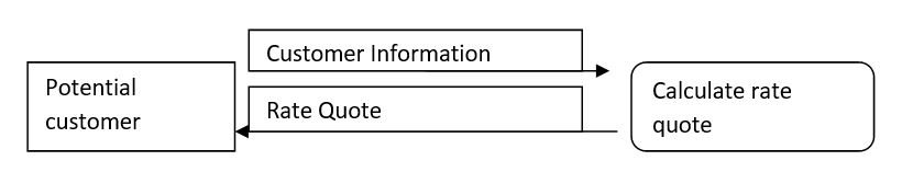 Create a context diagram for the following: Insurance-R-Us is an online car insurance company.Potential customers must go to: http://insurance-r-us.com and enter information into a form.From the information given,an insurance rate quote is generated and returned to the potential customer.