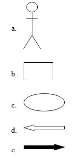 Which of the following diagramming symbols represents an actor in a use case diagram?  <div style=padding-top: 35px> 