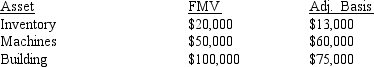 <strong>What is Alexander's net gain or loss on the liquidation of his 100 percent interest in an S corporation if the corporation distributes the following three assets to him in exchange for his stock: Prior to any distributions,Alexander's basis in his S corporation interest was $160,000.</strong> A)($12,000) B)($22,000) C)$10,000 D)$22,000