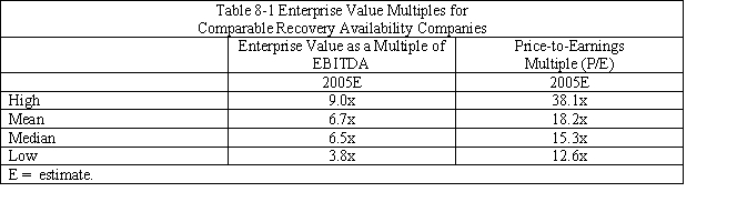 Case Study Short Essay Examination Questions Valuation Methods Employed in Investment Bank Fairness Opinion Letters Background A fairness opinion letter is a written third-party certification of the appropriateness of the price of a proposed transaction such as a merger, acquisition, leveraged buyout, or tender offer. A typical fairness opinion provides a range of what is believed to be fair values, with a presumption that the actual deal price should fall within this range. The data used in this case study is found in SunGard's Schedule 14A Proxy Statement submitted to the SEC in May 2005. On March 27, 2005, the investment banking behemoth Lazard Freres (Lazard) submitted a letter to the board of directors of SunGard Corporation pertaining to the fairness of a $10.9 billion bid to take the firm private made by an investor group. Lazard employed a variety of valuation methods to evaluate the offer price. These included the comparable company approach, the recent transactions method, discounted cash flow analysis, and an analysis of recent transaction premiums. The analyses were applied to each of the firm's major businesses: software services and recovery availability services. The software services' business provides software systems and support for application and transaction processing to financial services firms, universities, and government agencies. The recovery availability services business provides businesses and government agencies with backup and recovery support in the event their data processing systems are disrupted. Comparable Company Analysis Using publicly available information, Lazard reviewed the market values and trading multiples of the selected publicly held companies for each business segment. Multiples were based on stock prices as of March 24, 2005 and specific company financial data on publicly available research analysts' estimates for 2005. In the case of SunGard's software business, Lazard reviewed the market values and trading multiples of four publicly traded financial services companies and three publicly traded securities trading companies. In the case of SunGard's recovery availability services business, Lazard reviewed the market values and trading multiples of the six selected publicly traded business continuity services (i.e., recoverability services firms) companies. These firms were believed to be representative of these segments of SunGard's operations. Lazard calculated enterprise values for these comparable companies as equity value plus debt, preferred stock, and all out-of-the-money convertibles (i.e., convertible debt whose conversion price exceeded the merger offer price), less cash and cash equivalents (i.e., short-term liquid securities). Estimated enterprise value multiples of earnings before interest, taxes, depreciation and amortization (i.e., EBITDA) were created for 2005 by dividing enterprise values by publicly available estimates of EBITDA for each comparable company. Similarly, price-to-earnings ratios were created by dividing equity values per share by earnings per share for each comparable company for calendar 2005. See Tables 8-1 and 8.2. Based on this analysis, Lazard determined an enterprise value to estimated 2005 EBITDA multiple range for SunGard's recovery availability services business of 5.5x to 7.0x. Lazard also determined a 2005 estimated P/E range for this segment of 14.0x to 16.0x. Multiplying SunGard's projected EBITDA and earnings per share for 2005 by these ranges, Lazard calculated an enterprise value range for SunGard's recovery availability services business of approximately $3.1 billion to $3.7 billion. Financial projections for SunGard were provided by SunGard's management. Based on the results in Table 8-2, Lazard determined an enterprise value to estimated 2005 EBITDA multiple range for SunGard's software business of 7.5x to 9.5x. Lazard also determined a 2005 estimated P/E range for SunGard's software business of 17.0 to 19.0x. Multiplying SunGard's projected EBITDA and earnings per share for 2005 by these ranges, Lazard calculated an enterprise value range for SunGard's software business of approximately $4.3 billion to $5.2 billion. Lazard then summed the enterprise value ranges for SunGard's software business and recovery availability services business to calculate a consolidated enterprise value range for SunGard of approximately $7.4 billion to $8.9 billion. Using this consolidated enterprise value range and assuming net debt (i.e., total debt less cash and cash equivalents on the balance sheet) of $273 million, Lazard calculated an implied price per share range for SunGard common stock of $24.20 to $29.00 by dividing the enterprise value less net debt by the SunGard shares outstanding. Recent Transactions Method For the recovery availability services business, Lazard reviewed ten merger and acquisition transactions since October 2001 for companies in the information technology outsourcing business. To the extent publicly available, Lazard reviewed the transaction enterprise values of the recent transactions as a multiple of the last twelve months EBITDA for the period ending on the recent transaction announcement date. See Table 8-3. Based on Table 8-3, Lazard determined an EBITDA multiple range of 6.5x to 7.5x and multiplied this range by the last twelve months EBITDA for SunGard's recovery availability business to calculate an implied enterprise value range of approximately $3.4 billion to $4.0 billion. Lazard reviewed 21 merger and acquisition transactions since February 2003 with a value greater than approximately $100 million for companies in the software business. To the extent publicly available, Lazard examined the transaction enterprise values of the recent transactions as a multiple of EBITDA for the last twelve months prior to the public announcement of the relevant recent transaction. See Table 8-4. Based on the information contained in Table 8-5, Lazard determined an EBITDA multiple range of 9.0x to 11.0x and multiplied this range by the last twelve month EBITDA for SunGard's software business to calculate an implied enterprise value range for this business segment of approximately $5.0 billion to $6.1 billion. Lazard then summed the enterprise value ranges for SunGard's software business and recovery availability services business to calculate a consolidated enterprise value range for SunGard of approximately $8.4 billion to $10.1 billion. Using this consolidated enterprise value range and assuming net debt of $273 million, Lazard calculated the value per share of SunGard common stock of $27.60 to $32.70 by dividing the estimated consolidated enterprise value less net debt by common shares outstanding. Discounted Cash Flow Analysis Using projections provided by SunGard's management, Lazard performed an analysis of the present value, as of March 31, 2005, of the free cash flows that SunGard could generate annually from calendar year 2005 through calendar year 2009. Lazard analyzed separately the cash flows for SunGard's software business and recovery availability services business. For SunGard's software business, in calculating the terminal value, Lazard assumed perpetual growth rates (i.e., constant growth model) of 3.5% to 4.5% for the projected free cash flows for the periods subsequent to 2009. The projected annual cash flows through 2009 and beyond were then discounted to present value using discount rates ranging from 10.0% to 12.0%. Based on this analysis, Lazard calculated an implied enterprise value range for the software business of approximately $5.6 billion to $7.4 billion. For SunGard's recovery availability services business, in calculating the terminal value Lazard assumed perpetual growth rates of 2.0% to 3.0% for the projected free cash flows for periods subsequent to 2009. The projected cash flows were then discounted to present value using discount rates ranging from 10.0% to 12.0%. Lazard then calculated an implied enterprise value range for SunGard's recovery availability business of approximately $2.6 billion to $3.3 billion. Lazard then aggregated the enterprise value ranges for SunGard's two business segments to calculate a consolidated enterprise value range for SunGard of approximately $8.2 billion to $10.7 billion. Using this consolidated enterprise value range and assuming net debt of $273 million, Lazard calculated an implied price per share range for SunGard common stock of $26.70 to $34.60. Premiums Paid Analysis Lazard performed a premiums paid analysis based upon the premiums paid in 73 recent transactions (not involving mergers of equals transactions) that were announced from January 2004 through March 2005 and involved transaction values in excess of $1 billion. In conducting its analysis, Lazard analyzed the premiums paid for recent transactions over $1 billion and those over $5 billion, since premiums paid may vary with the size of the transaction. The analysis was based on the one day, one week and four week implied premiums for the transactions examined. The implied premiums were calculated by comparing the offer price for the target firm on the announcement date with the per share price of the target firm one day, one week, and four weeks prior to the announcement of the transaction. The results of these calculations are given in Table 8-5. Based on this analysis, Lazard determined an applicable premium range of 20% to 30% for SunGard and applied this range to SunGard's share price of $24.95 on March 18, 2005. Using this information, Lazard calculated an implied price per share range for SunGard common stock of $29.94 . Summary and Conclusions Table 8-6 summarizes the estimated valuation ranges based on the alternative valuation methods employed by Lazard Freres. Note that the $36 per offer price compares favorably to the estimated average valuation range, representing a premium of 12% . Consequently, Lazard Freres viewed the investor group's offer price for SunGard as fair. -Why do you believe that the percentage difference between the maximum and minimum valuation estimates varies so much from one valuation method to another? See Table 8-7.